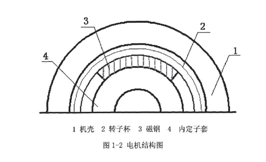 空心杯电机结构图