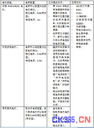 采用最新高压控制器的电机类型和工作模式一览